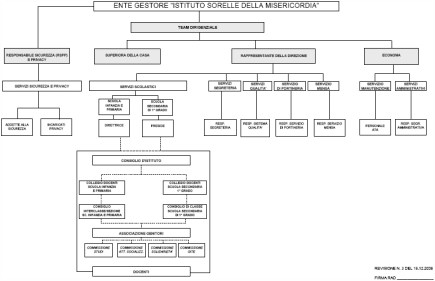 Schema organigramma scuola